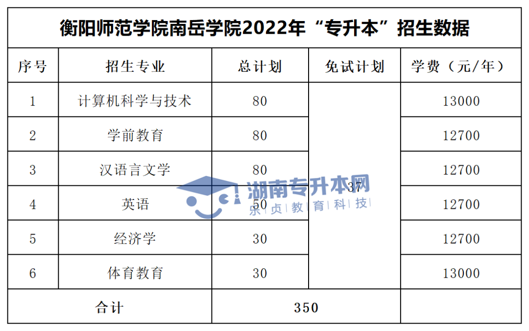 2022年湖南“專升本”招生專業(yè)學費匯總(圖45)