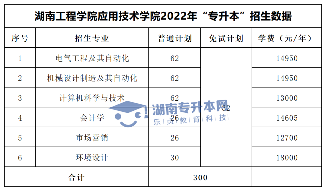 2022年湖南“專升本”招生專業(yè)學費匯總(圖47)