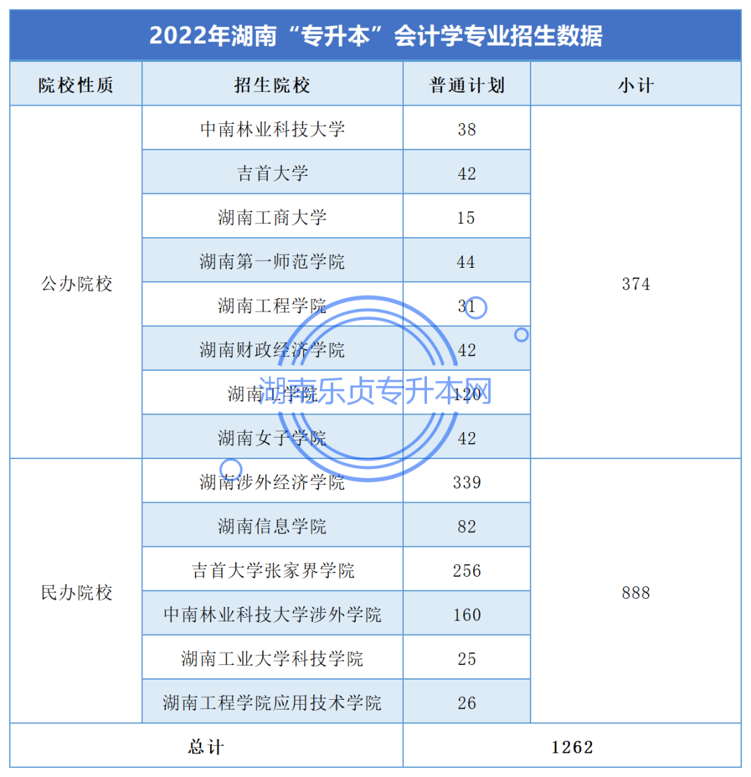 湖南“專升本”會(huì)計(jì)學(xué)專業(yè)考情分析(圖1)