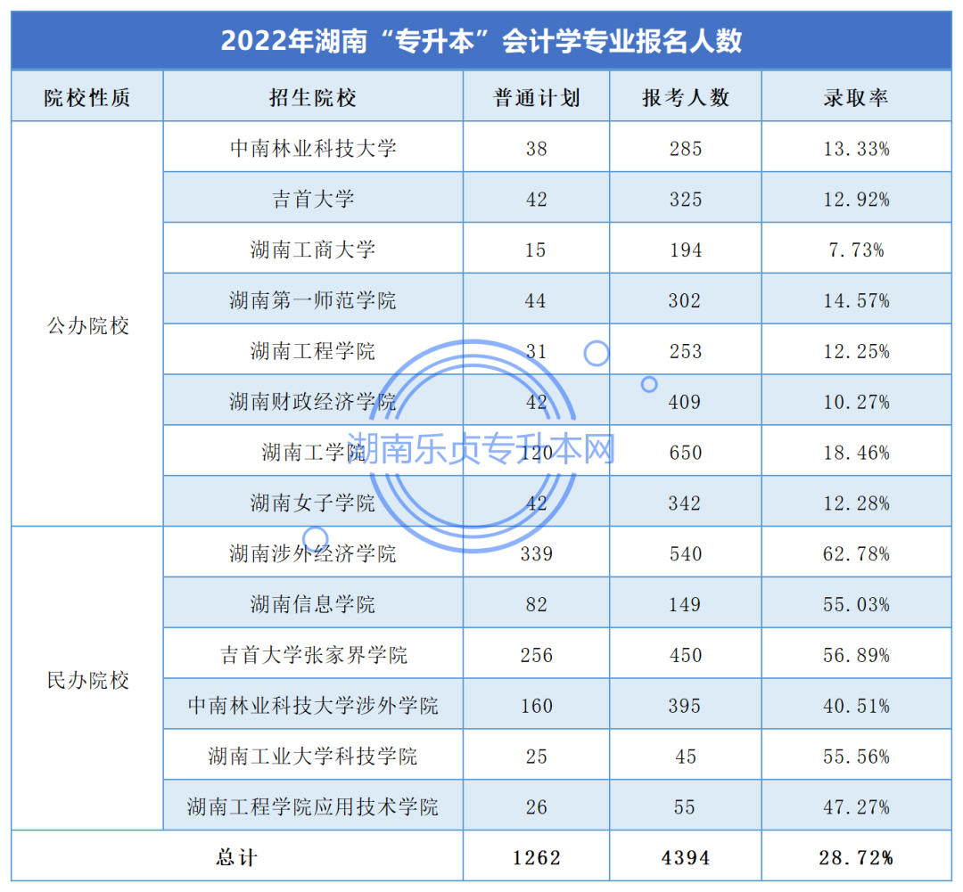 湖南“專升本”會(huì)計(jì)學(xué)專業(yè)考情分析(圖3)