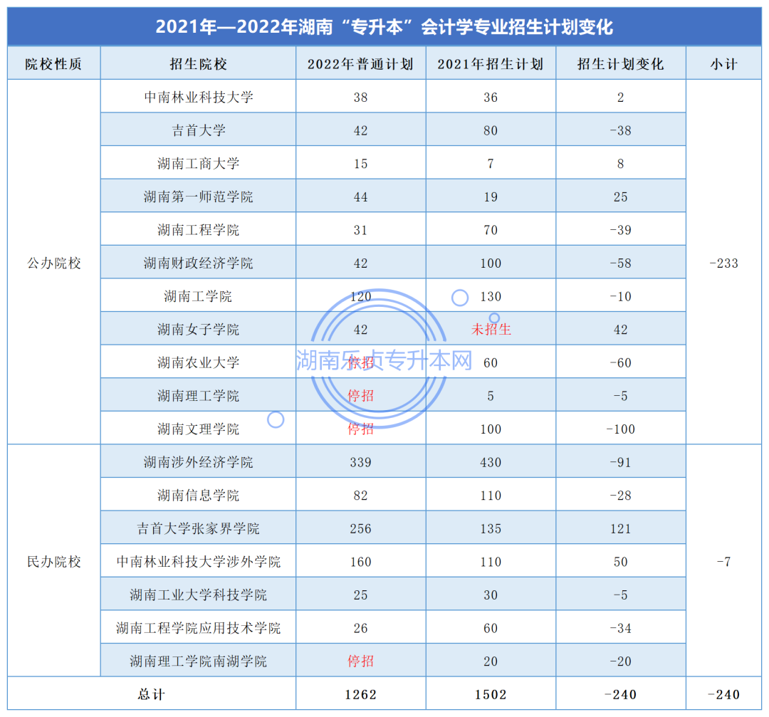 湖南“專升本”會(huì)計(jì)學(xué)專業(yè)考情分析(圖2)