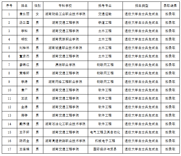 湖南“專升本”第一批擬錄取名單（民辦院校）(圖3)