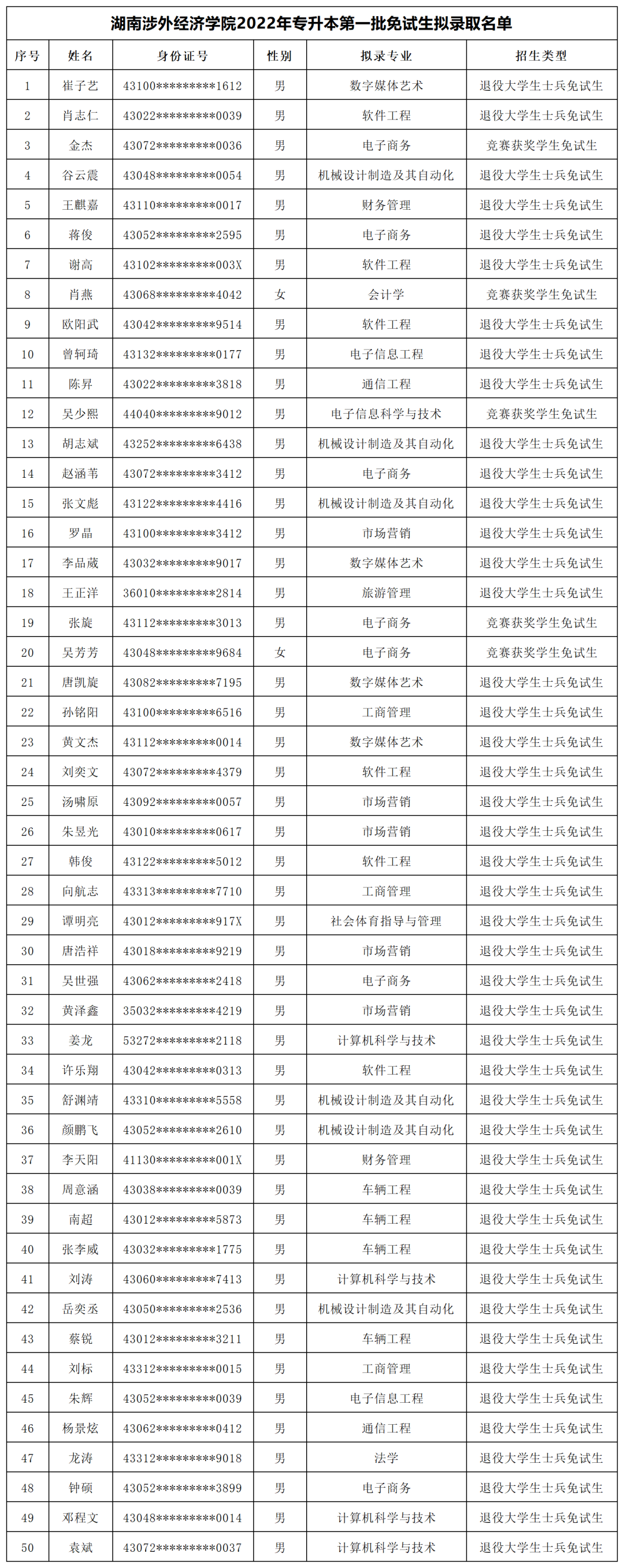 湖南“專升本”第一批擬錄取名單（民辦院校）(圖2)