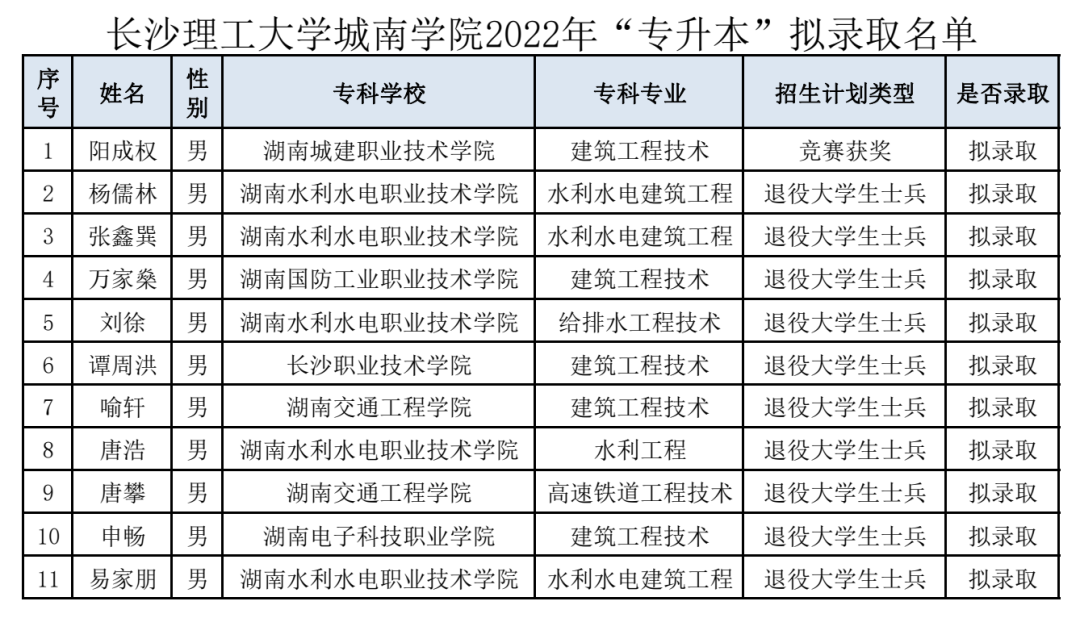 湖南“專升本”第一批擬錄取名單（民辦院校）(圖7)