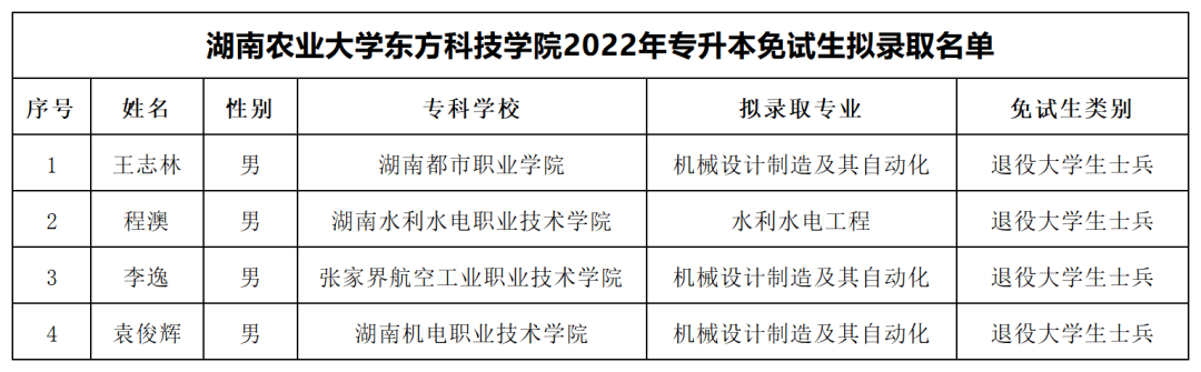 湖南“專升本”第一批擬錄取名單（民辦院校）(圖8)