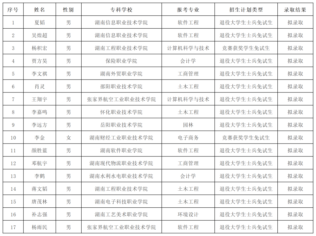 湖南“專升本”第一批擬錄取名單（民辦院校）(圖12)