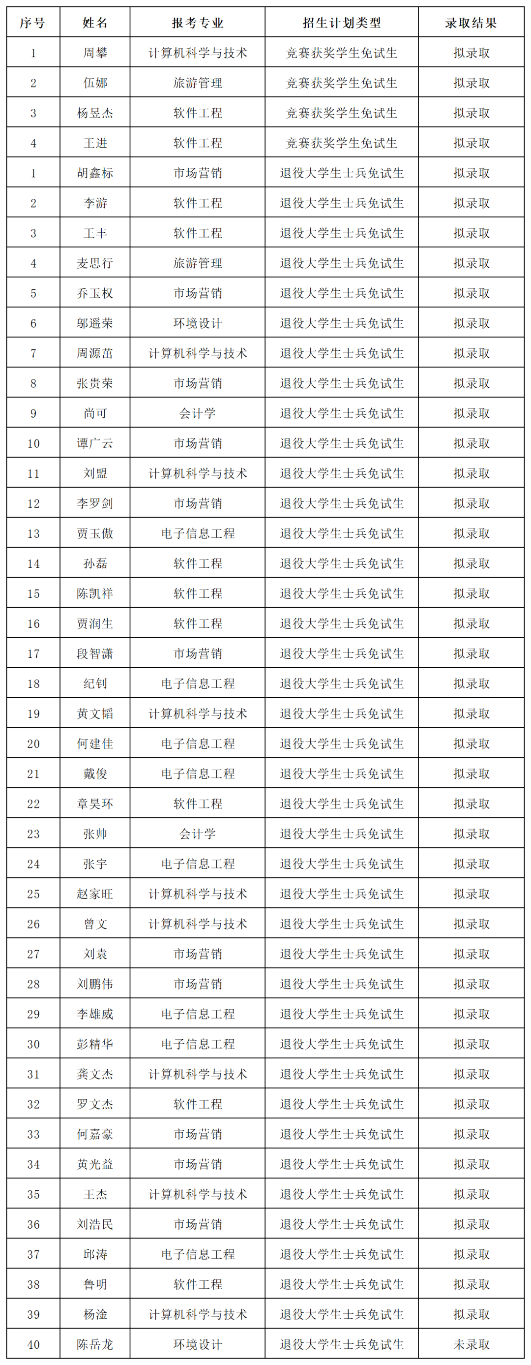 湖南“專升本”第一批擬錄取名單（民辦院校）(圖9)