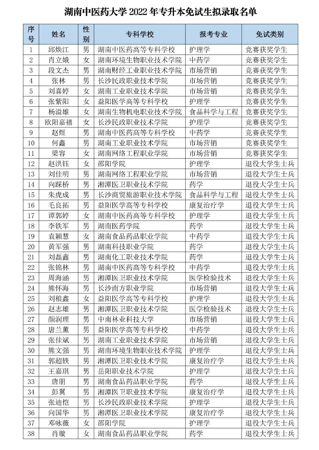 湖南“專升本”第一批擬錄取名單（公辦院校）(圖5)