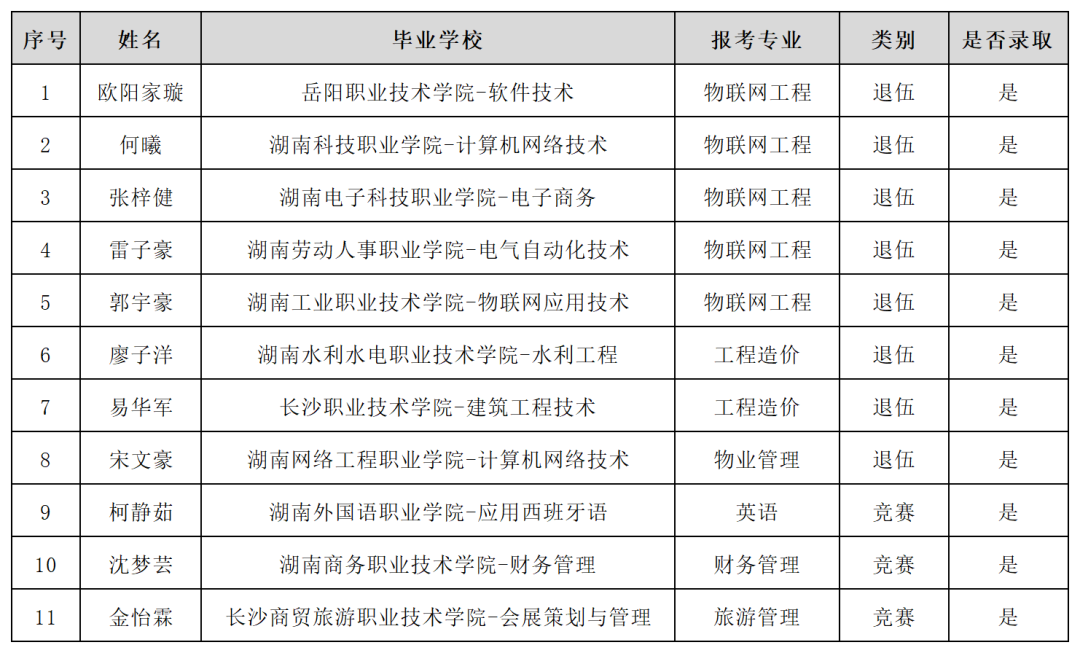 湖南“專升本”第一批擬錄取名單（公辦院校）(圖16)