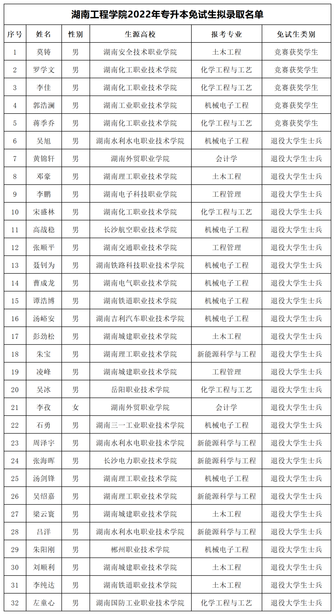 湖南“專升本”第一批擬錄取名單（公辦院校）(圖15)