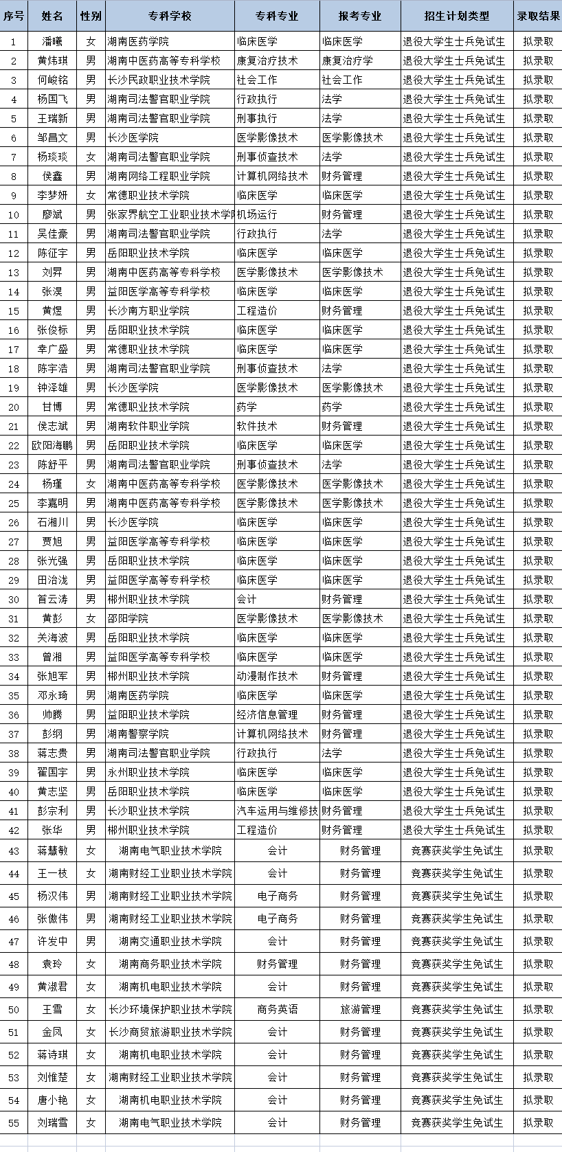 湖南“專升本”第一批擬錄取名單（公辦院校）(圖20)