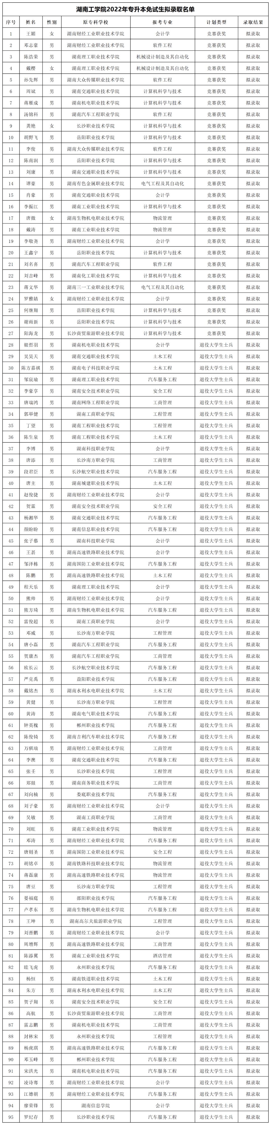 湖南“專升本”第一批擬錄取名單（公辦院校）(圖22)