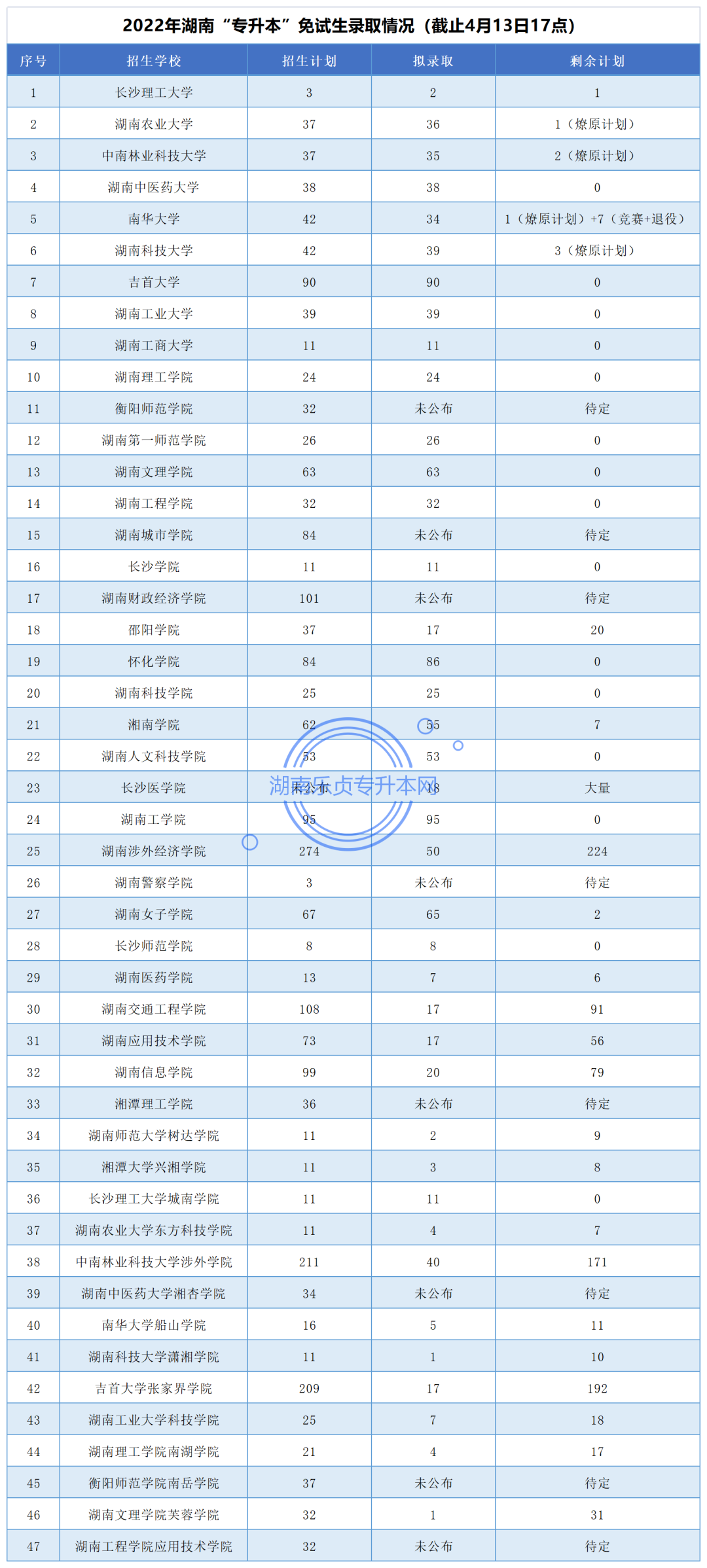 湖南“專升本”免試生征集志愿填報(bào)指南(圖1)