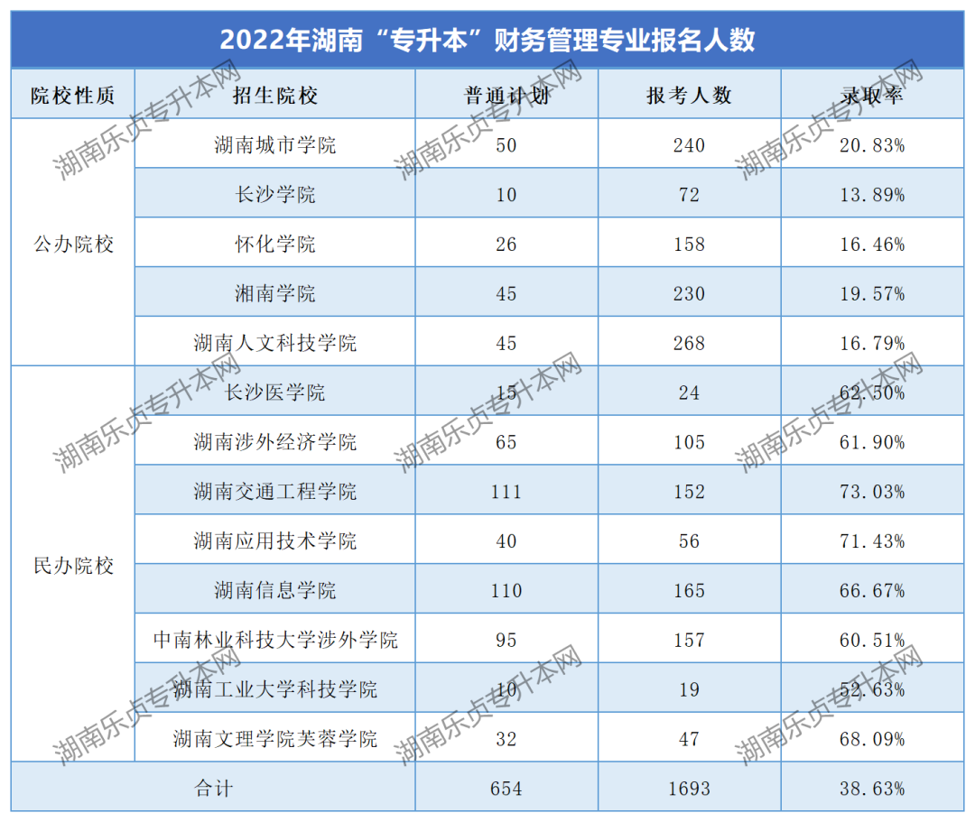 湖南“專升本”財務(wù)管理專業(yè)考情分析(圖3)