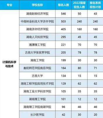 2022年湖南專升本招生排名前十的熱門專業(yè)！