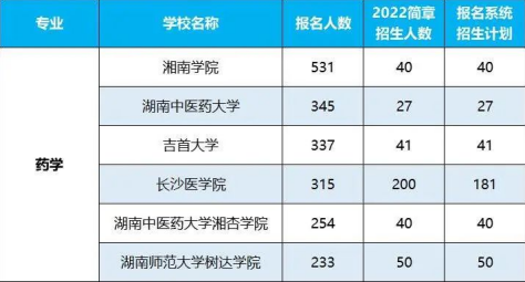 2022年湖南專升本招生排名前十的熱門專業(yè)！