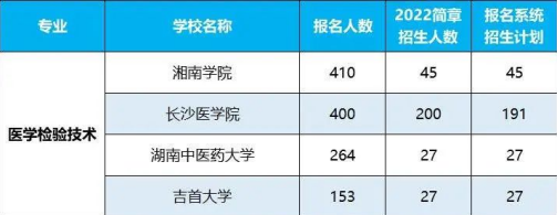 2022年湖南專升本招生排名前十的熱門專業(yè)！