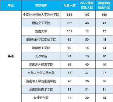 2022年湖南專升本招生排名前十的熱門專業(yè)！