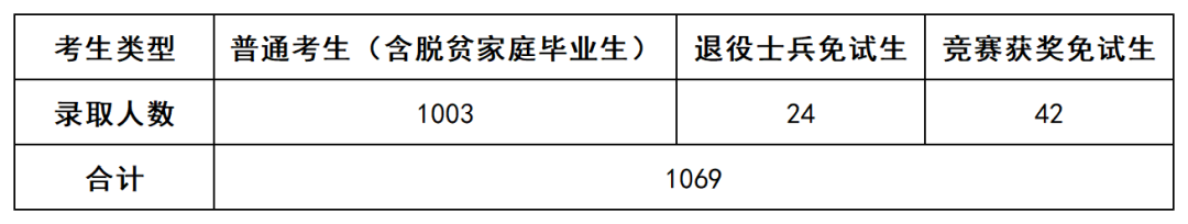 上岸1069人，2022年長沙民政專升本數(shù)據(jù)揭秘(圖1)