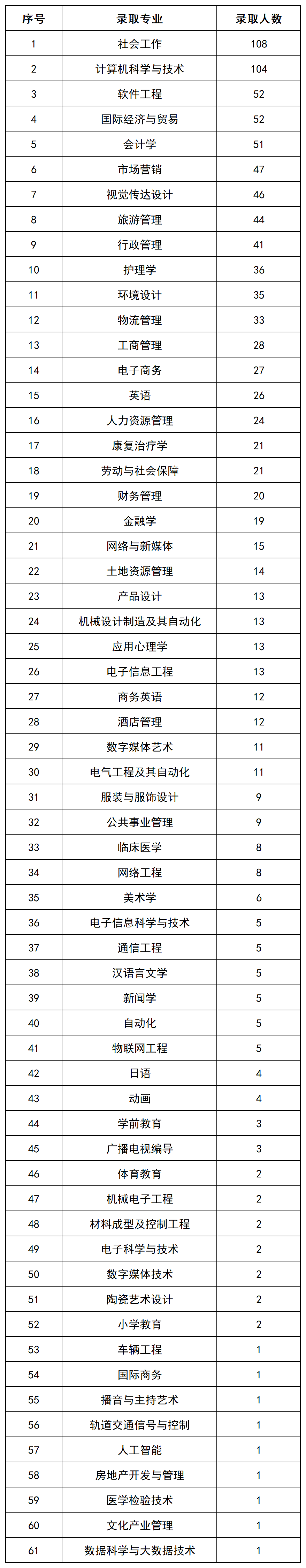 上岸1069人，2022年長沙民政專升本數(shù)據(jù)揭秘(圖4)