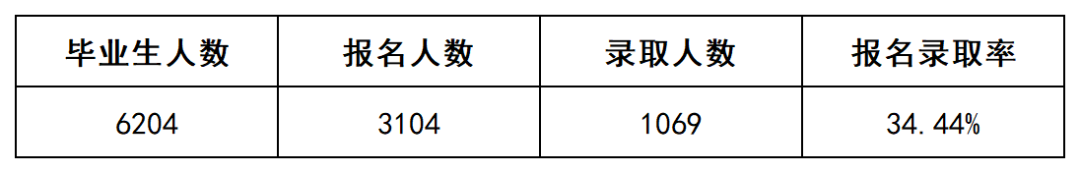 上岸1069人，2022年長沙民政專升本數(shù)據(jù)揭秘(圖2)