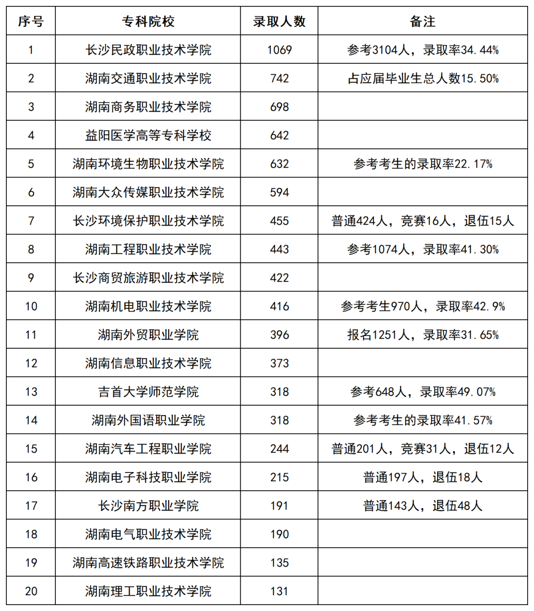 2022年湖南部分?？圃盒Ｉ句浫?shù)據(jù)匯總(圖1)