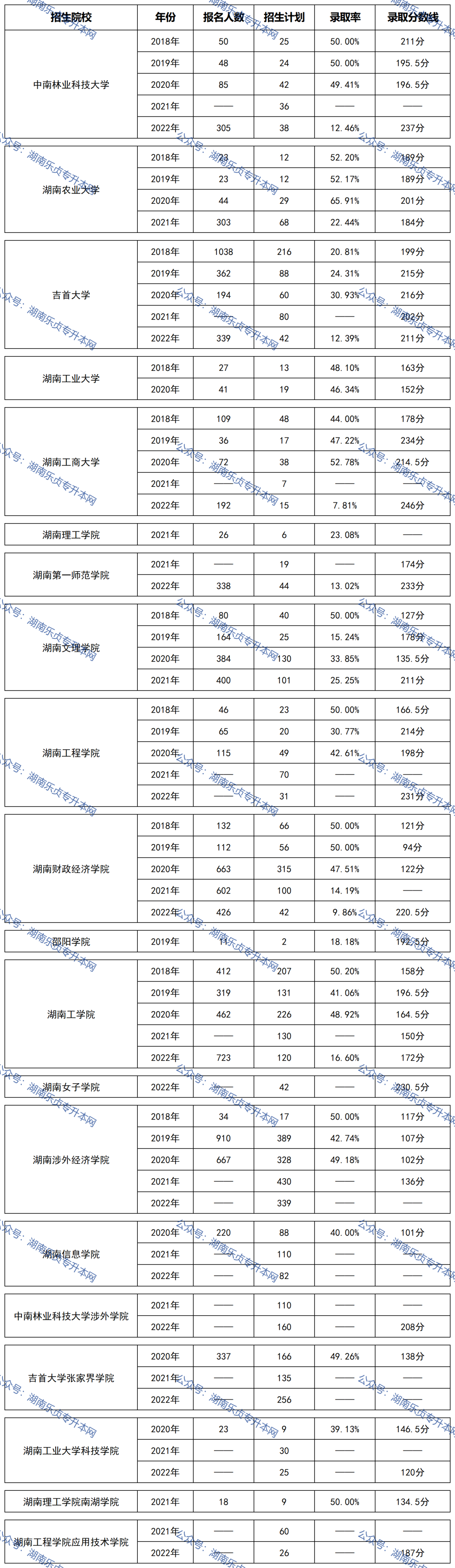 益陽醫(yī)學高等?？茖W校2022年專升本錄取數(shù)據(jù)(圖1)