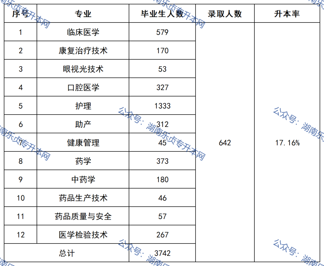 益陽醫(yī)學高等?？茖W校2022年專升本錄取數(shù)據(jù)(圖2)