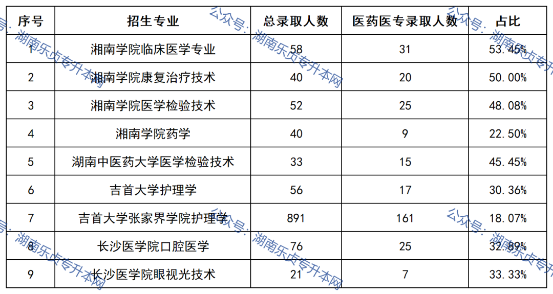 益陽醫(yī)學高等?？茖W校2022年專升本錄取數(shù)據(jù)(圖4)