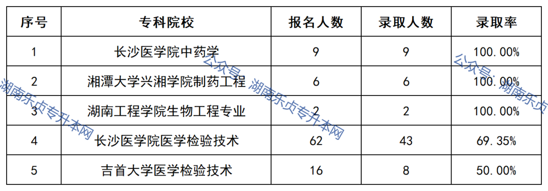 益陽醫(yī)學高等?？茖W校2022年專升本錄取數(shù)據(jù)(圖6)