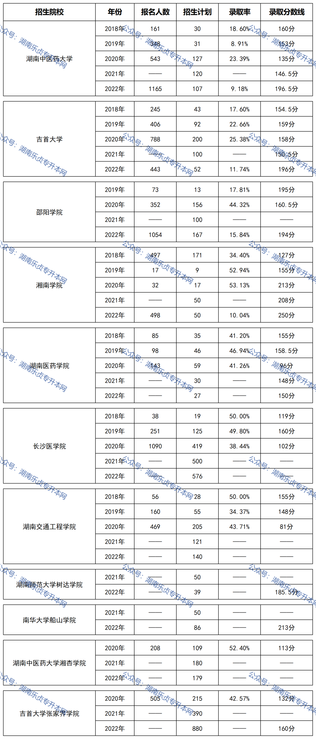 湖南“專升本”熱門專業(yè)歷年分數(shù)線及錄取情況（二）(圖1)