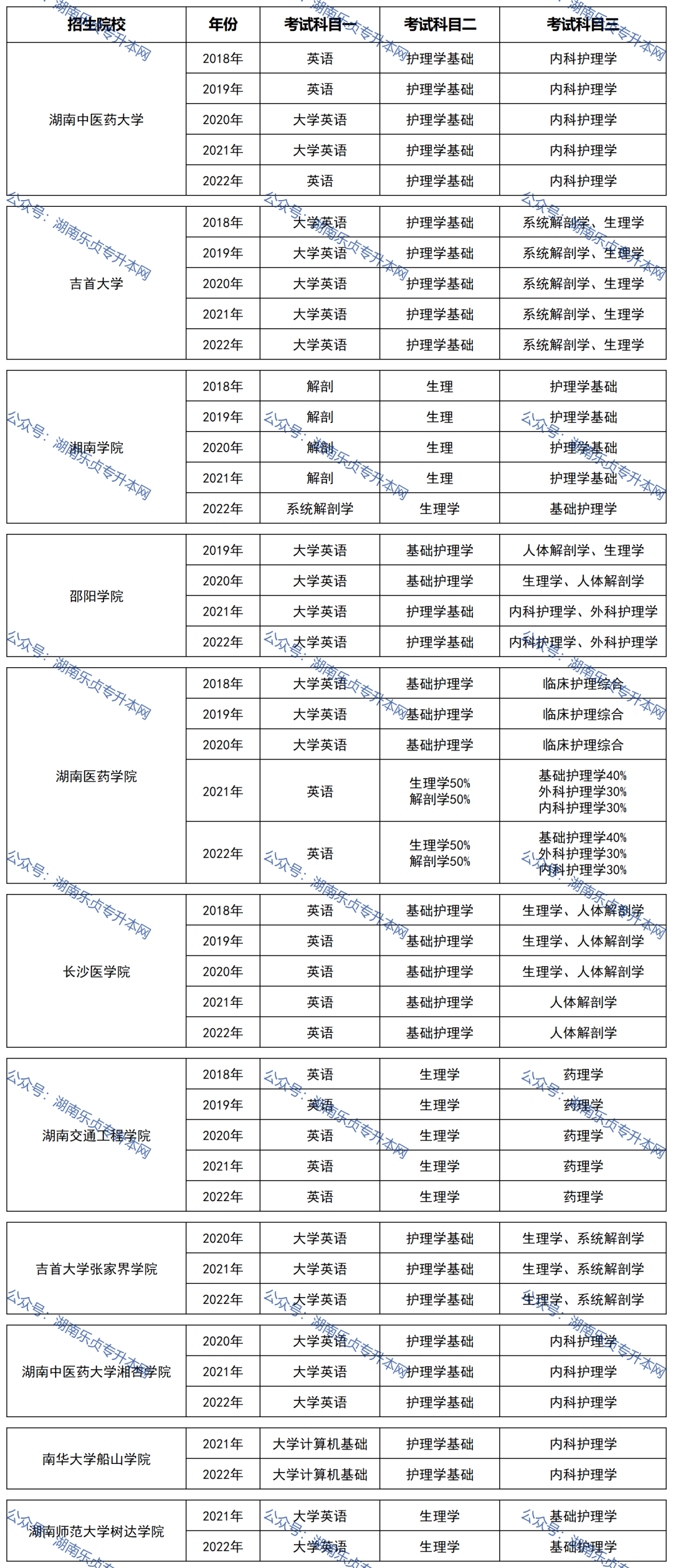 湖南“專升本”熱門專業(yè)歷年分數(shù)線及錄取情況（二）(圖2)