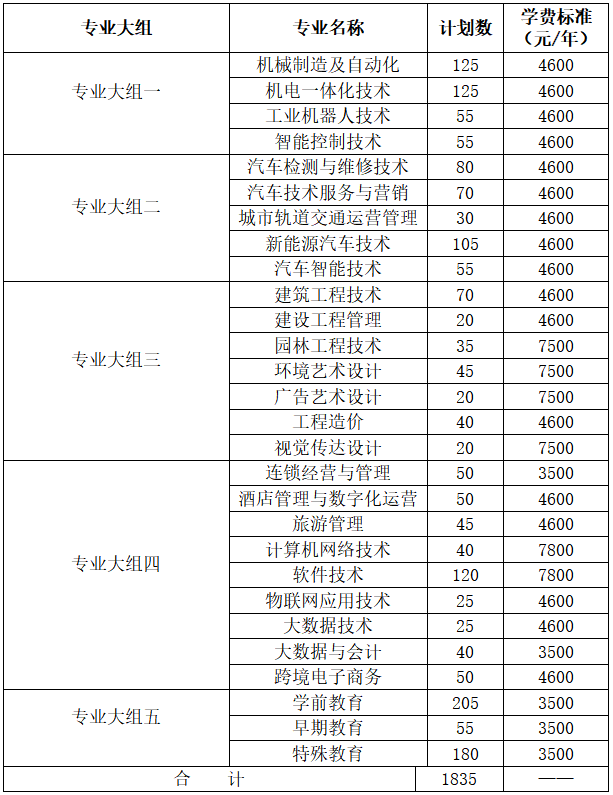 長沙職業(yè)技術(shù)學院2022年單獨招生簡章(圖1)