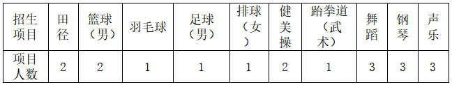 長沙職業(yè)技術(shù)學院2022年單獨招生簡章(圖2)