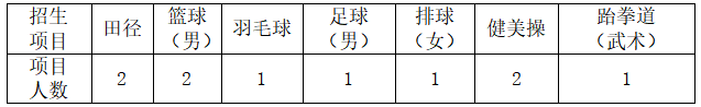 長沙職業(yè)技術(shù)學院2022年單獨招生簡章(圖4)