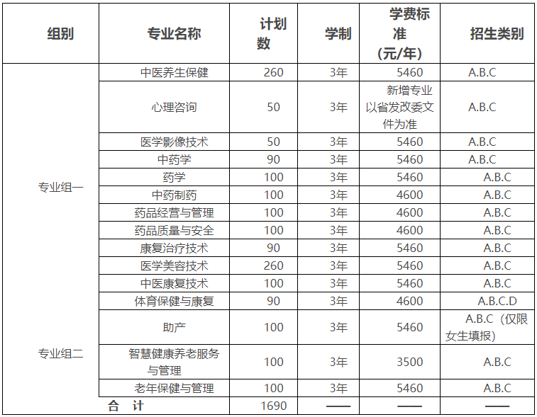 湖南中醫(yī)藥高等專科學(xué)校2022年單獨(dú)招生章程(圖1)