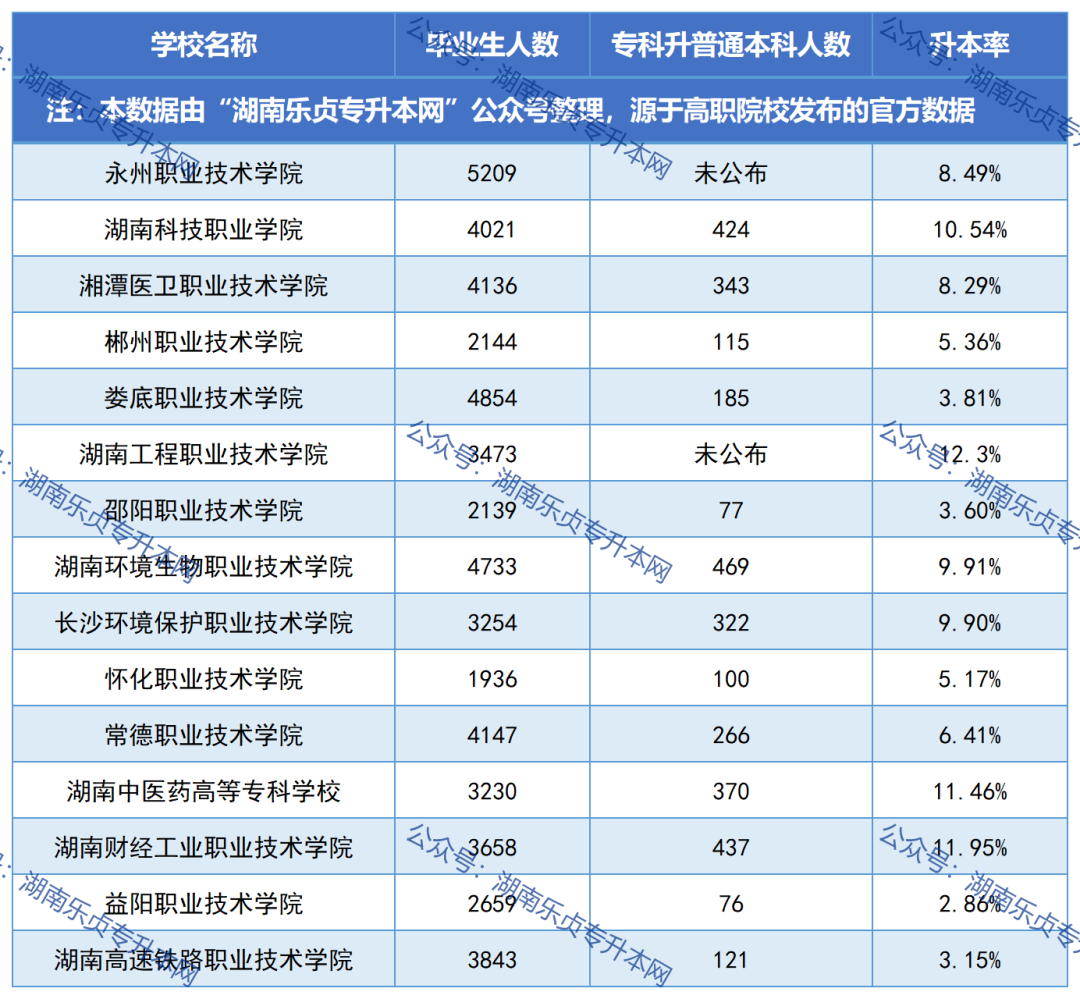 湖南各?？圃盒．厴I(yè)生升本率匯總（一）(圖2)