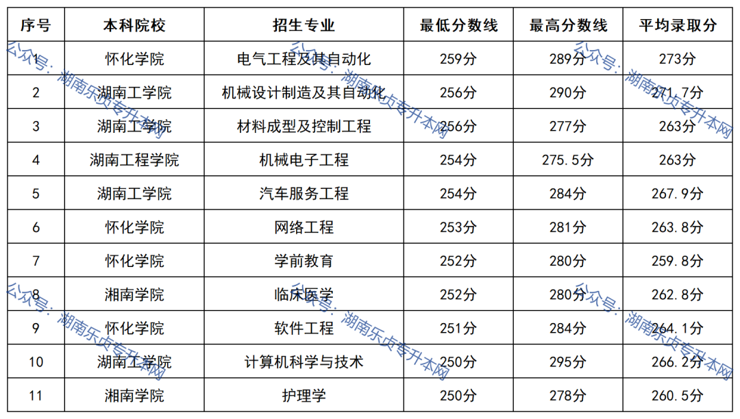 2022年湖南“專升本”錄取分?jǐn)?shù)線最高的10個專業(yè)(圖1)