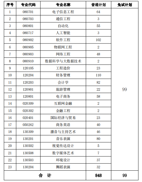 湖南信息學(xué)院2022年專升本招生專業(yè)及計(jì)劃