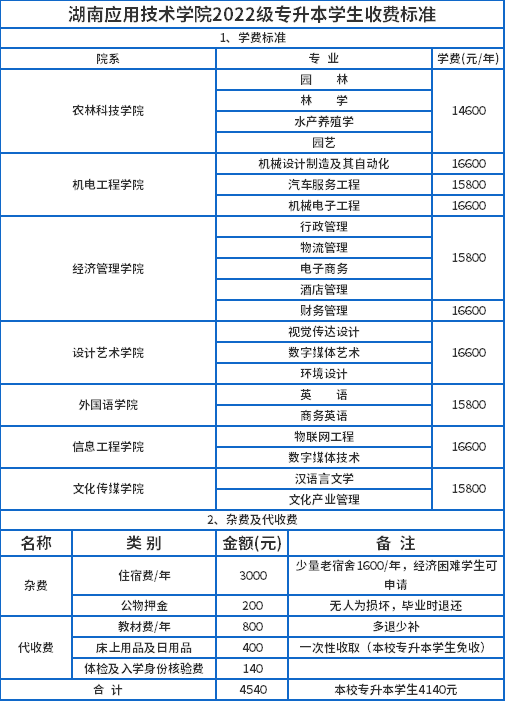 2022級專升本收費標準