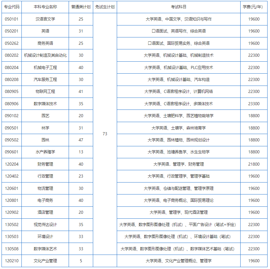  招生計劃、考試科目、學費標準