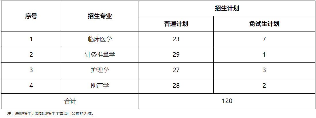 招生專(zhuān)業(yè)及計(jì)劃數(shù)