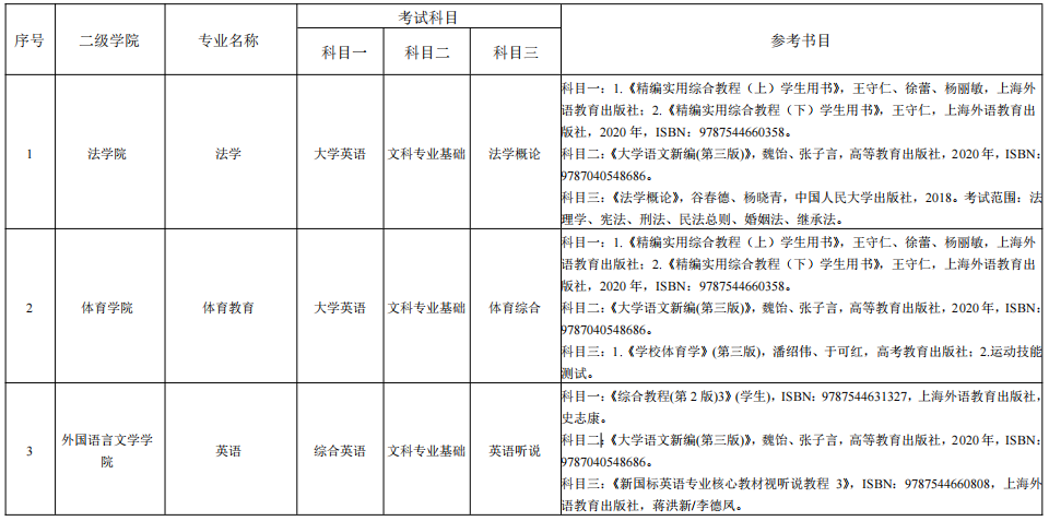 湖南理工學院2022年“專升本”各專業(yè)招生考試科目表