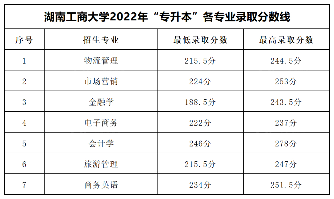 2023年湖南專升本各大招生院校錄取分數(shù)線參考(圖6)