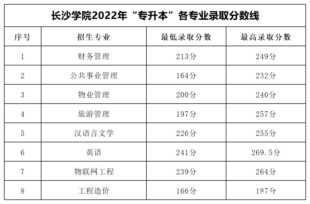 2023年湖南專升本各大招生院校錄取分數(shù)線參考(圖9)