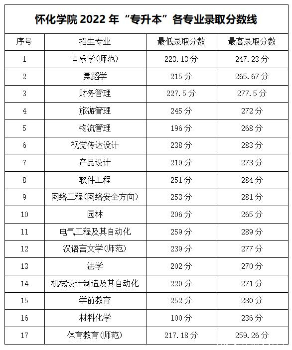 2023年湖南專升本各大招生院校錄取分數(shù)線參考(圖19)