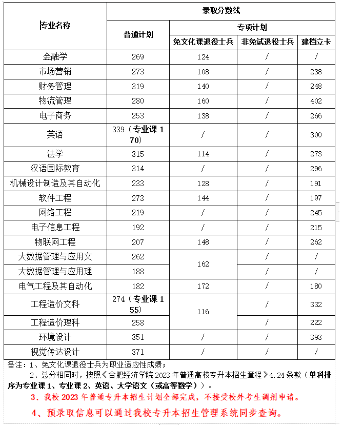 2023年合肥經(jīng)濟(jì)學(xué)院專(zhuān)升本各專(zhuān)業(yè)錄取分?jǐn)?shù)線