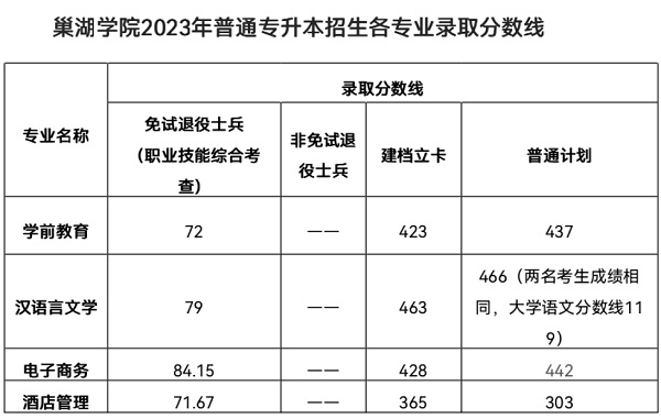 2023年巢湖學(xué)院專升本各專業(yè)錄取分?jǐn)?shù)線