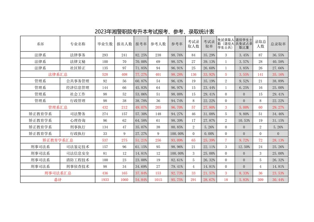 2023年湖南司法警官職業(yè)學院專升本考試報考、參考、錄取統(tǒng)計匯總一覽表(圖1)
