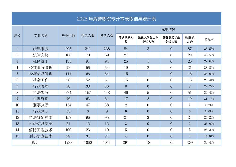 2023年湖南司法警官職業(yè)學院專升本錄取情況匯總一覽表(圖1)
